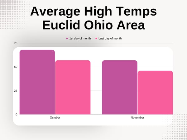 Average High Temps for lawnmowing In Euclid Ohio-Oct and Nov