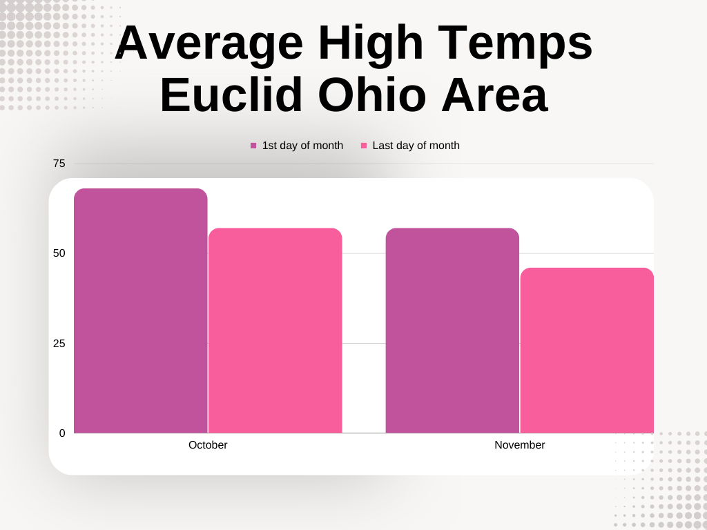 The average high temps for mowing in Euclid Ohio during October and November