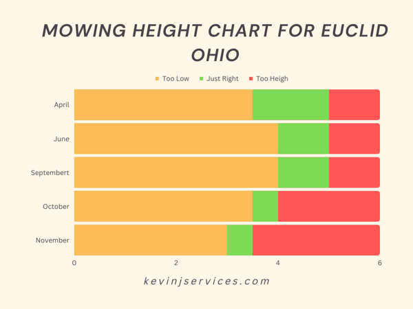 Lawn Mowing Height Chart For Euclid Ohio